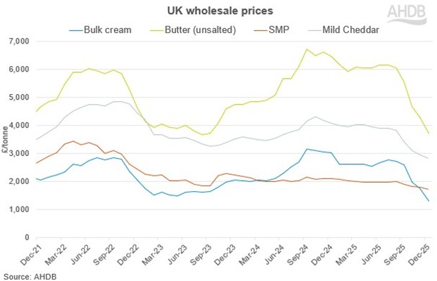 Dairy commodity values have fallen sharply